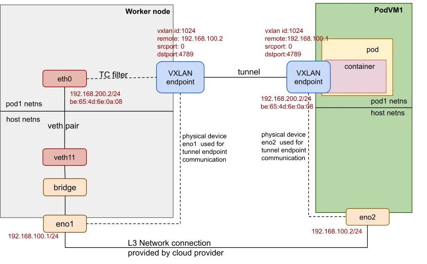 OSC/peer-pods network topology