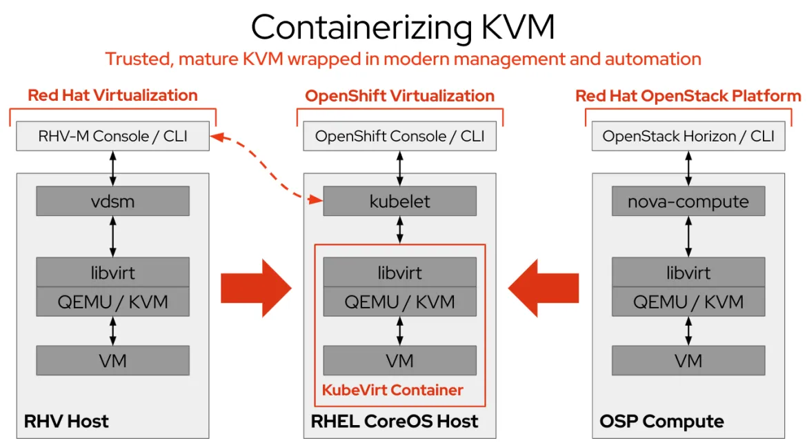 containerizing KVM