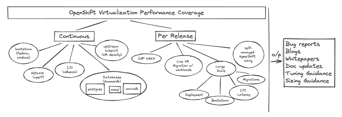 OpenShift Virtualization Performance focus areas for continuous and per-release testing