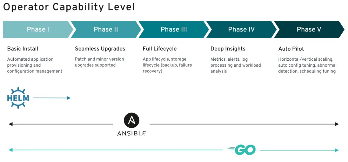 Kubernetes Operator Maturity model from the Operator SDK