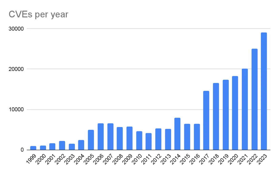 Graph illustrating the increase of CVEs per year