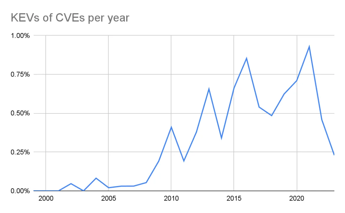 Graph illustrating the Known Exploited Vulnerabilities of CVEs per year