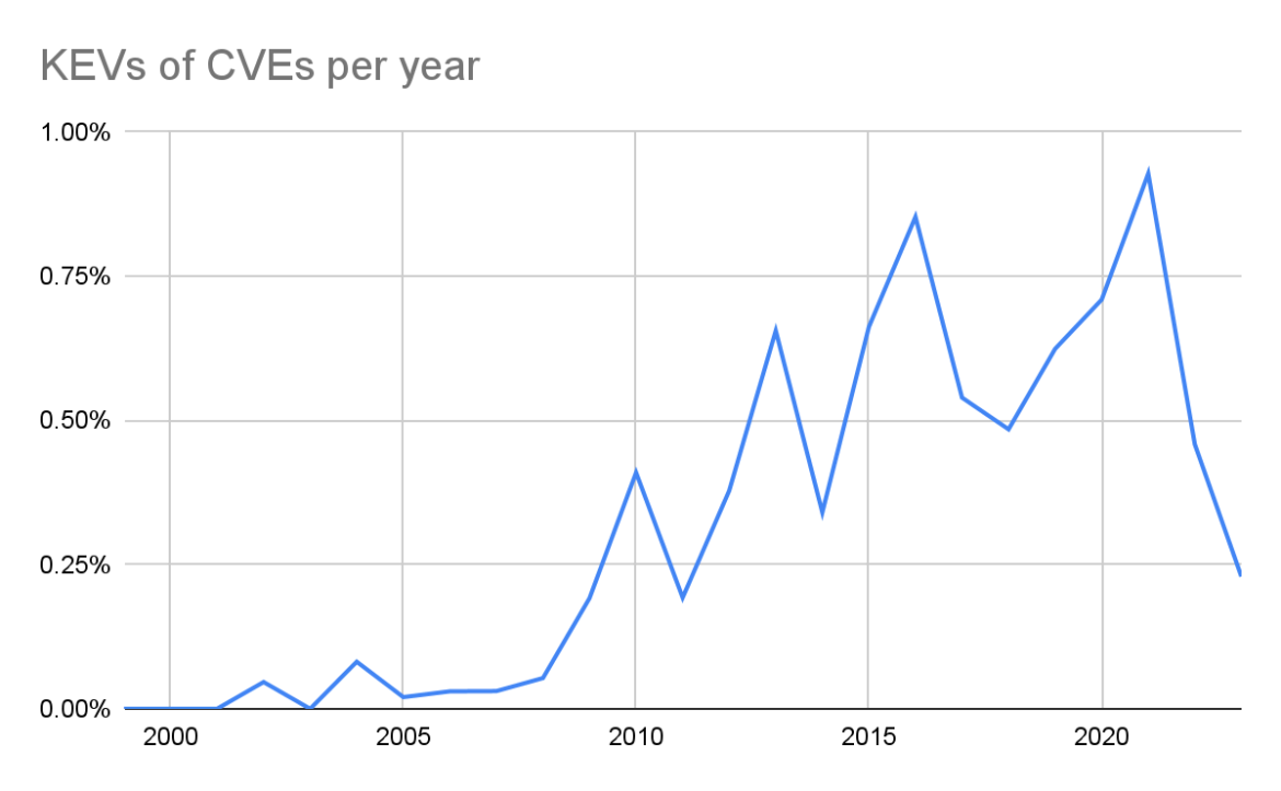 Graph illustrating the Known Exploited Vulnerabilities of CVEs per year