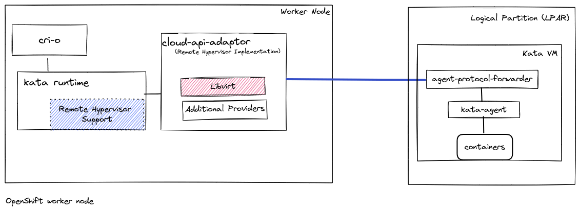 Illustration of an OpenShift worker node