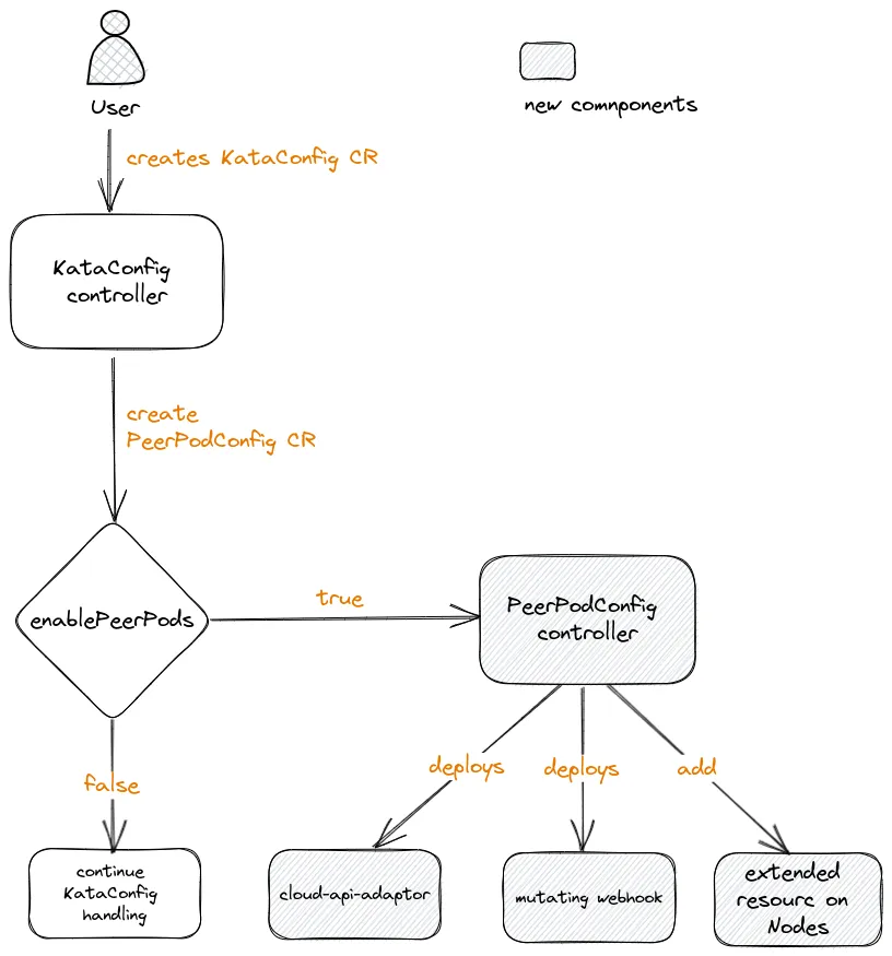 This diagram describes the flow being triggered by a users request