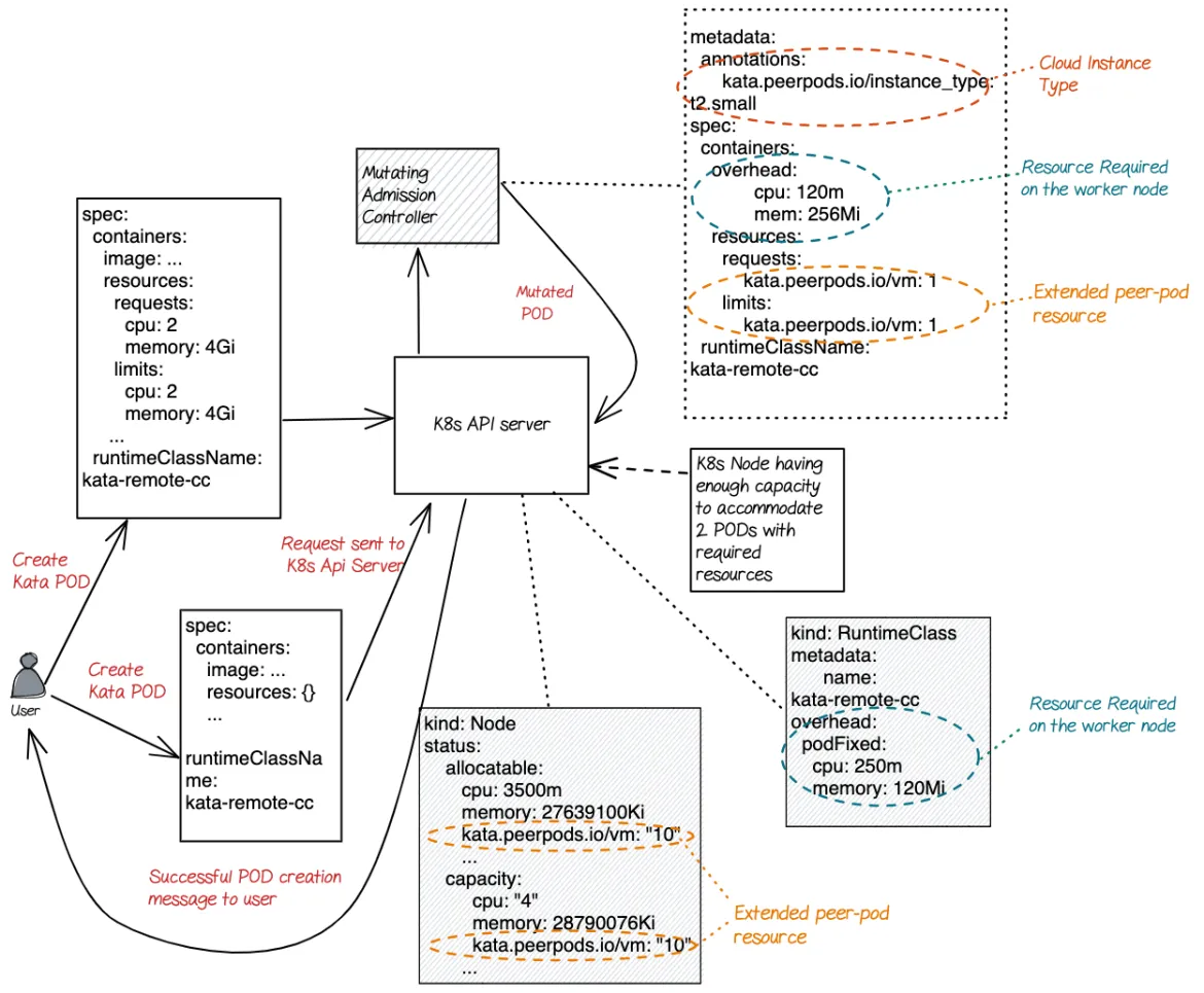 In this diagram we can see the actions taken when a user creates a peer-pod