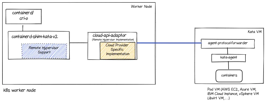 The major components involved in the peer-pods solution