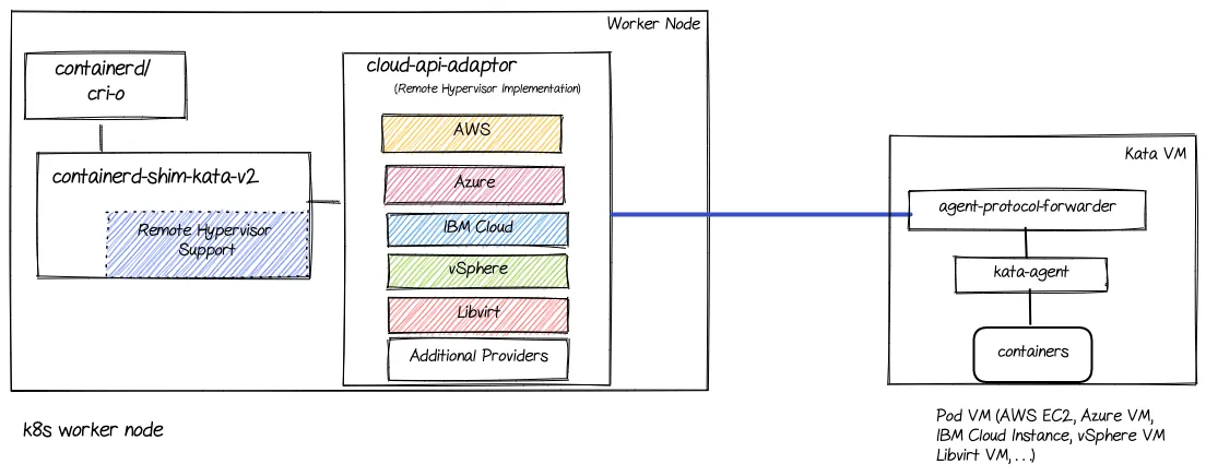 This diagram zooms into the cloud-api-adaptor showing the different platforms supported