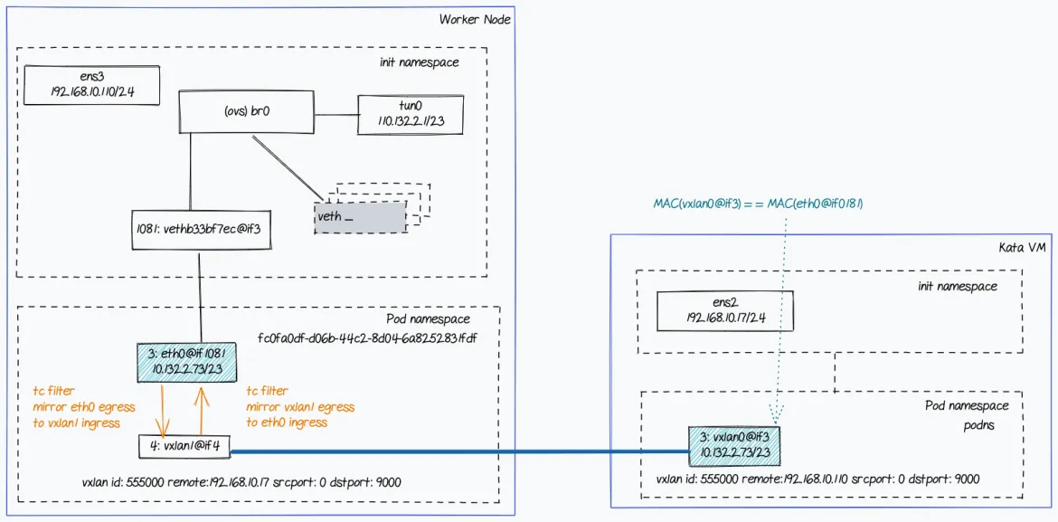 This diagram shows the network topology with OpenShift SDN.