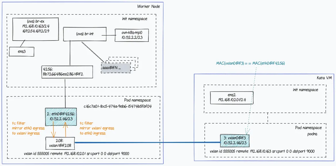 This network topology diagram outlines the operation with OVN (Open Virtual Network) Kubernetes.