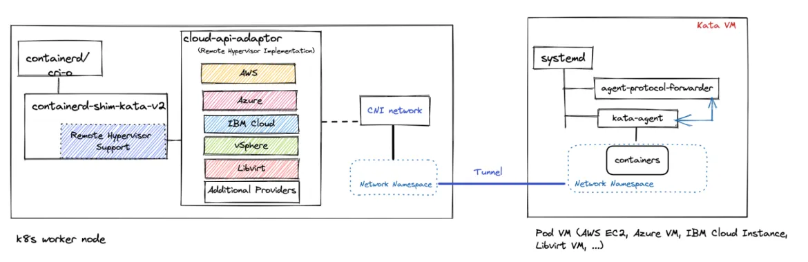 Figure 1: peer-pods architecture