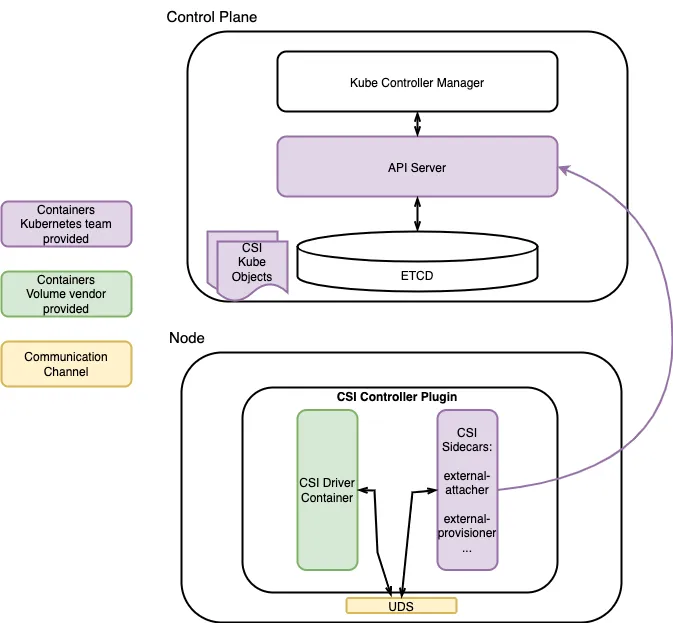 Figure 2: CSI Controller Plugin