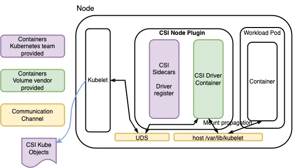 Figure 3: CSI Node Plugin