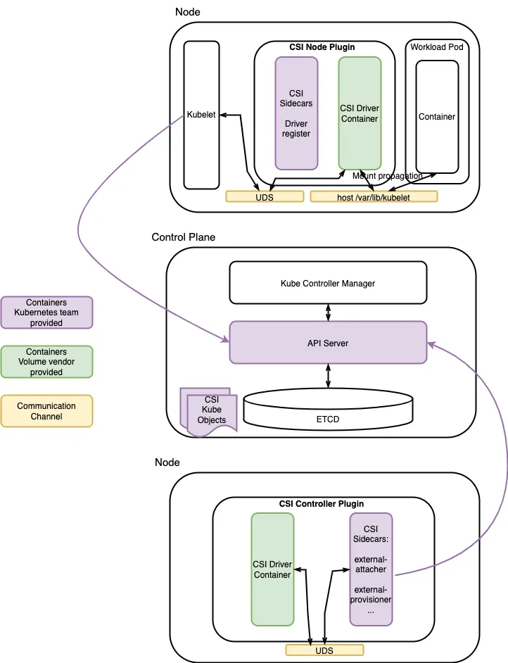 Figure 4: CSI Controller Plugin and CSI Node Plugin