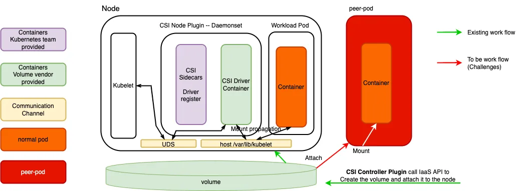 Figure 5: Challenges to use persistent volume in peer-pods