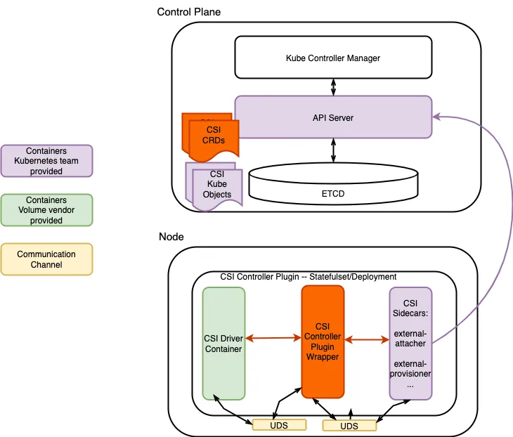 Figure 6: Interpret CSI Controller Plugin