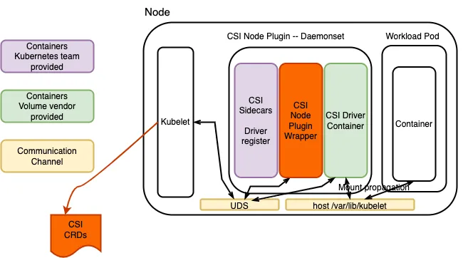 Figure 7: Interpret CSI Node Plugin