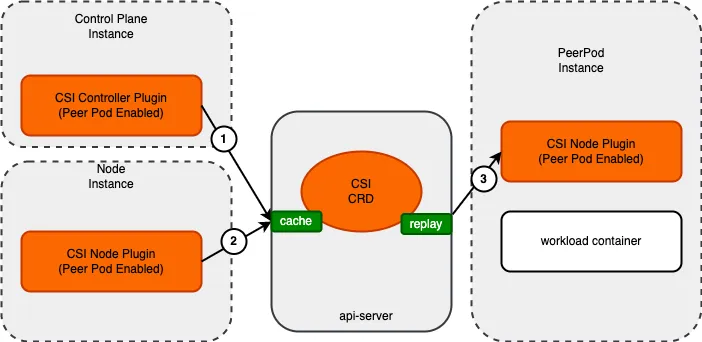 Figure 8: CSI actions cache and replay