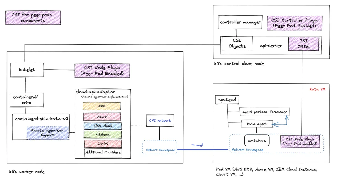 Figure 9: CSI in peer-pods solution overview 