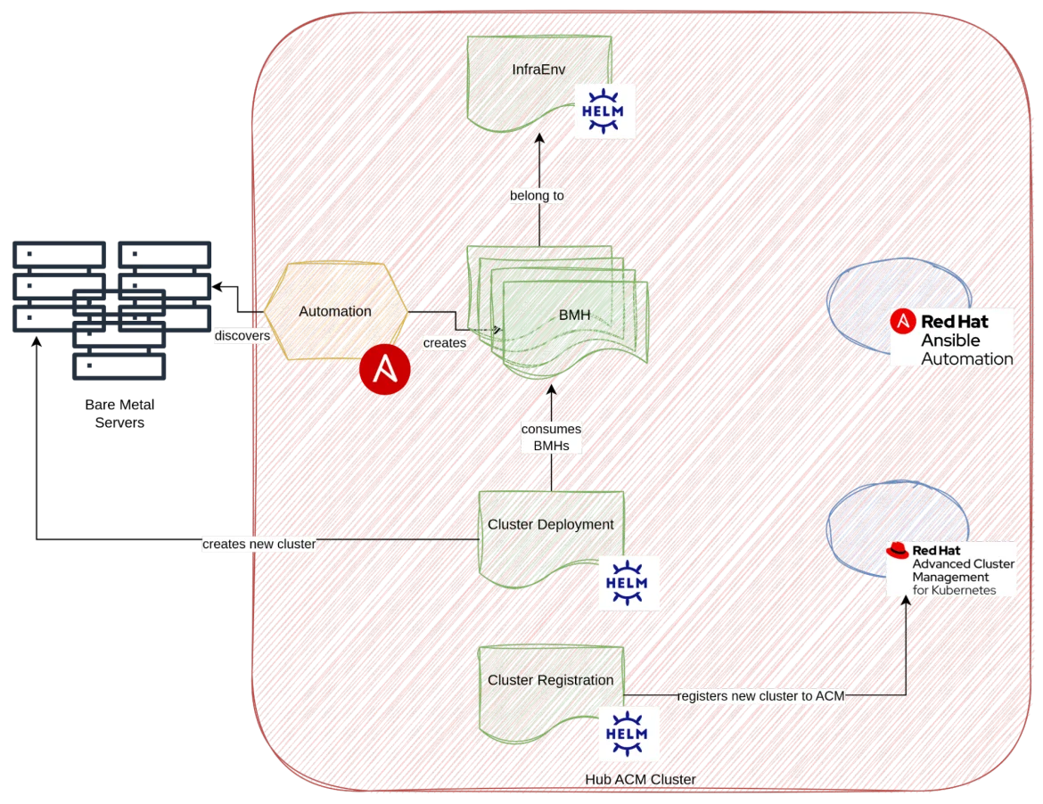 Illustration of a single infrastructure environment defined within the Red Hat Advanced Cluster Management hub cluster