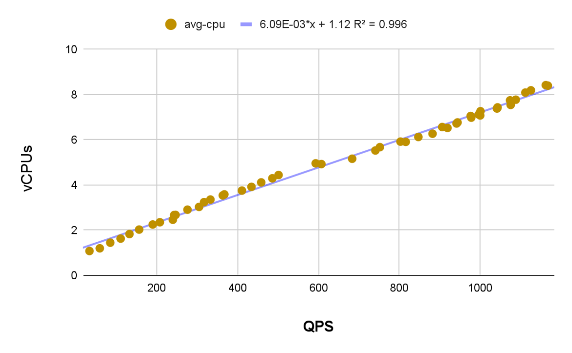 the linear relationship between the average CPU utilization of all HCP pods and the average QPS rate during each run