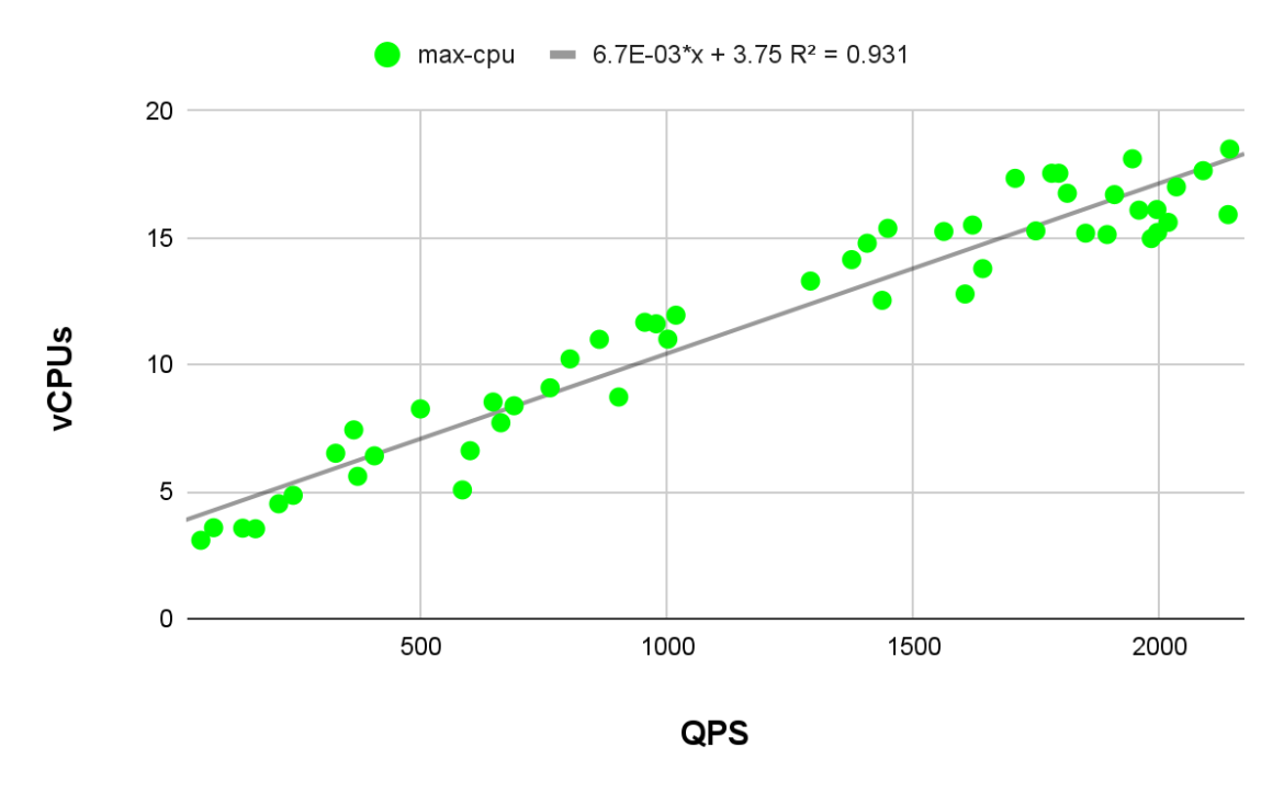 the linear regression line for max CPU consumption