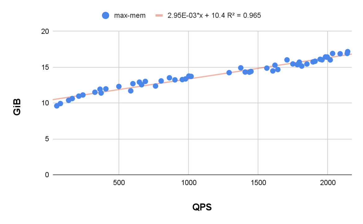 maximum QPS (queries per second) rate versus maximum memory utilization in the hosted control plane pods