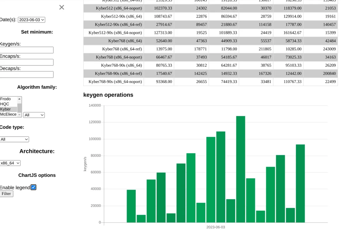 Charts showing cryptography timings