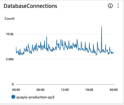 MySQL database connection graph showing high load and a spike in connections