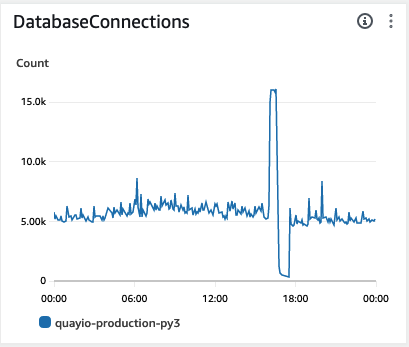 MySQL database connection graph showing a massive connection spike causing an outage