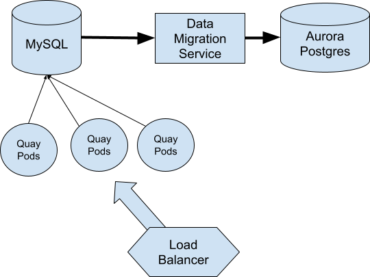 Simple architecture diagram showing how quay.io’s database is migrated from MySQL to Aurora