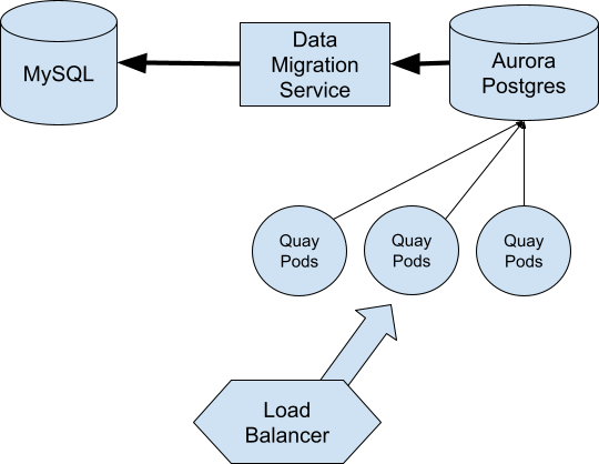 Simple architecture diagram showing how quay.io will operate following the Aurora migration