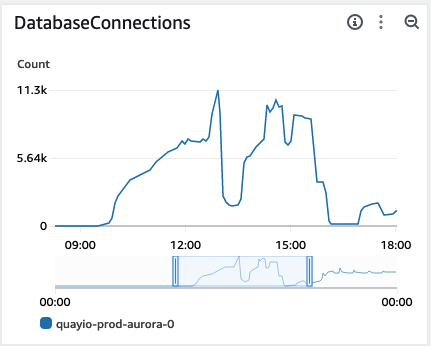 Aurora Postgres database connection graph after migration showing a spike and outage