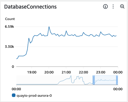 Aurora Postgres database connection graph post-migration with ORM releasing idle connections