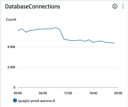 Aurora Postgres database connection graph showing decreasing trend after reducing Web API workers