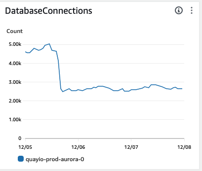 Aurora Postgres database connection graph showing decreasing trend after reducing registry workers
