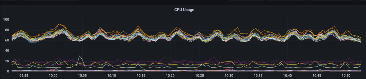 Graph showing total CPU load across all quay.io pods
