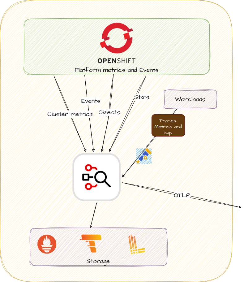 New capabilities of the Red Hat build of OpenTelemetry 3.2