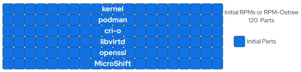 Initial RPMs or RPM-Ostree 120 Parts