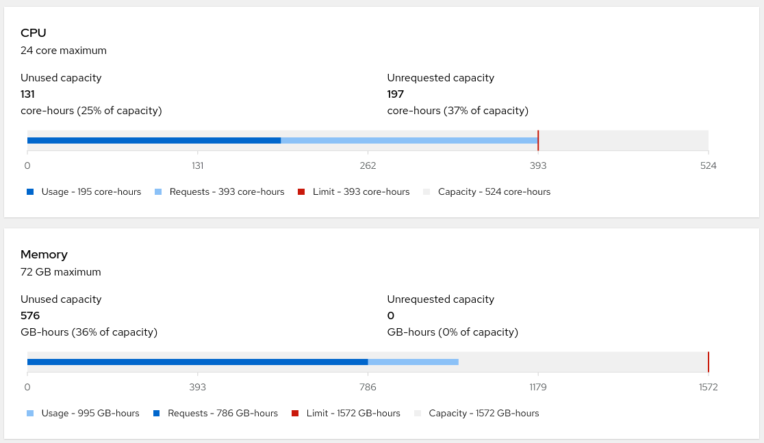 Red Hat Insights cost management screenshot showing CPU cores and RAM