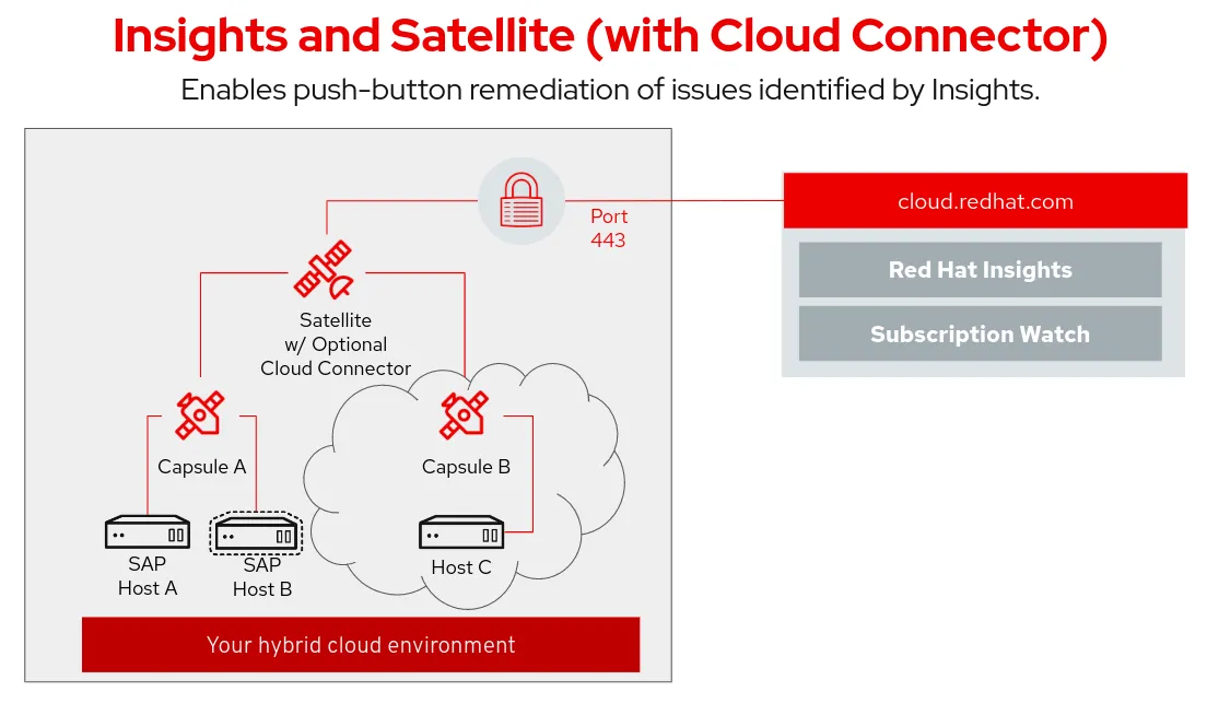 Figure 2: Insights and Satellite (with Cloud Connector) enables push-button remediation of issues identified by Insights