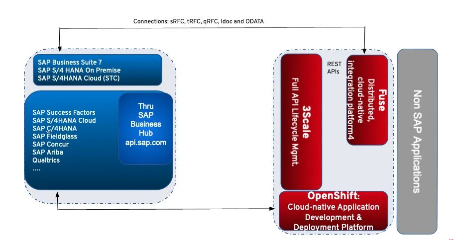 Figure 2 Integration possibilities with Red Hat Fuse and Red Hat 3Scale