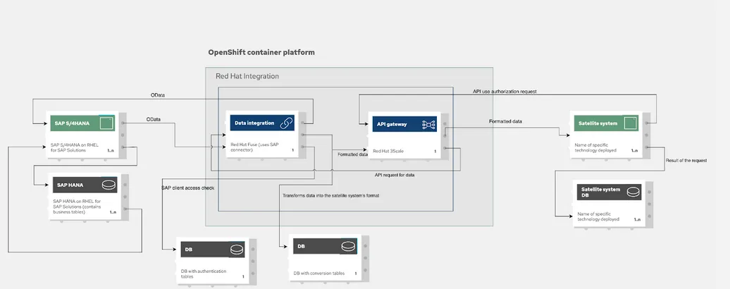 Figure 4 Application retrieving data from SAP