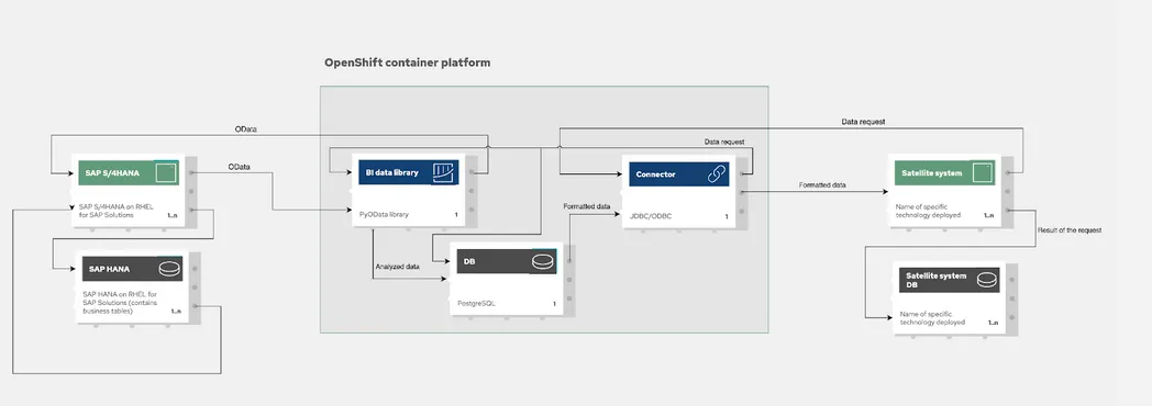 Figure 5 Application used cached data from SAP BW system