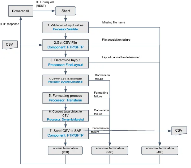 Figure 6 Example of batch process to process invoices that can be transformed using APIs in Red Hat Fuse