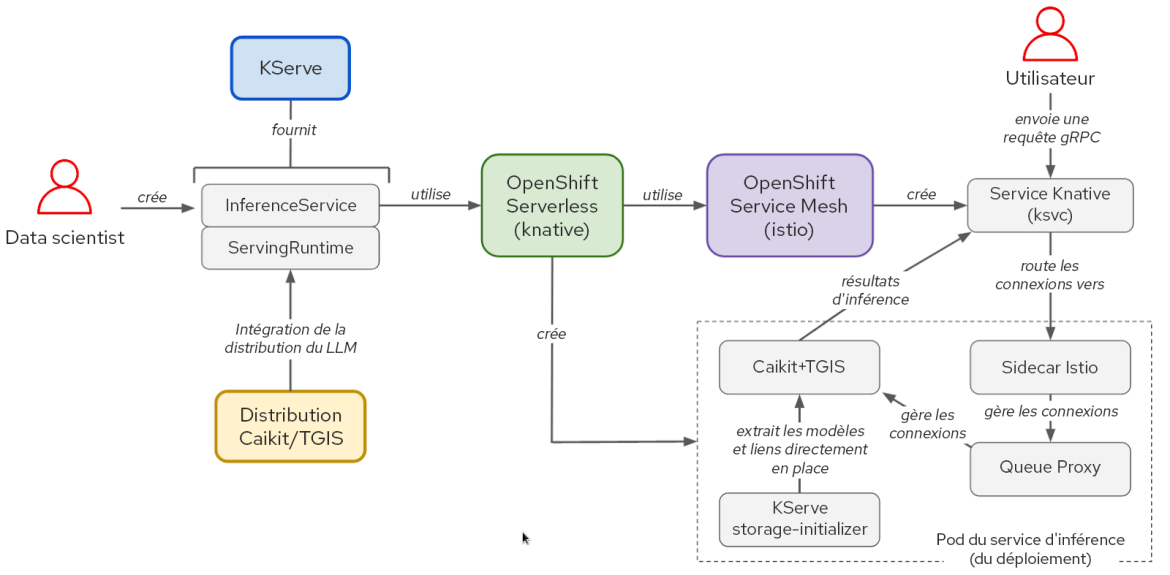 Figure 1 : interactions entre les composants et le workflow de l'utilisateur dans la pile KServe/Caikit/TGIS