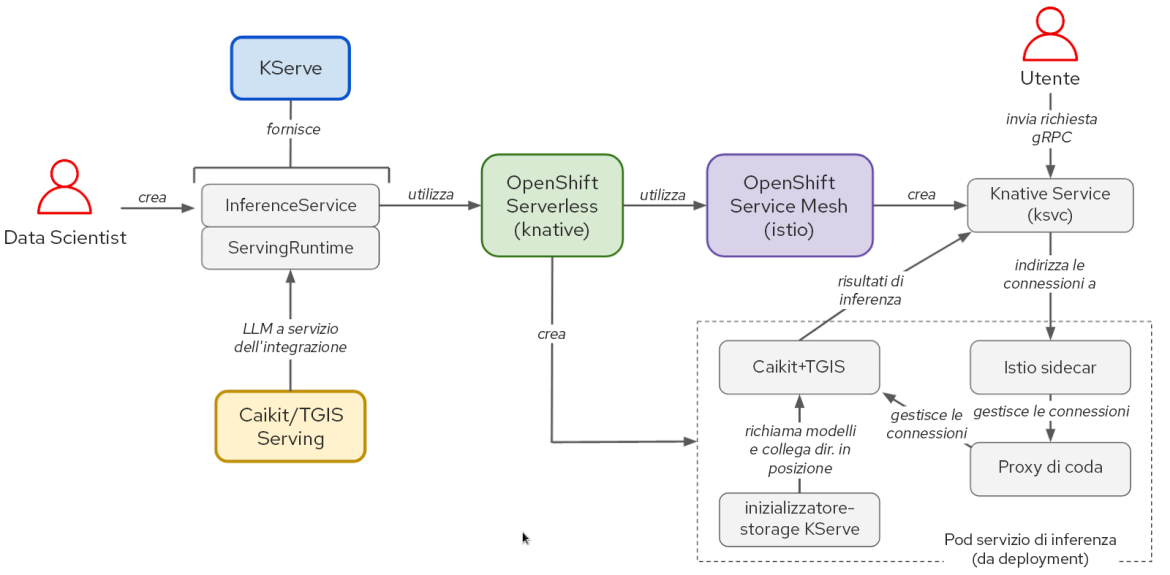Figura 1: interazioni tra i componenti e flusso di lavoro dell'utente nello stack KServe/Caikit/TGIS.