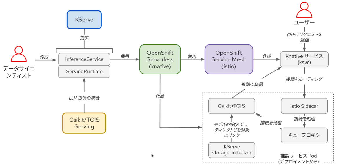 図 1：KServe/Caikit/TGIS スタックのコンポーネントとユーザーワークフロー間の相互作用
