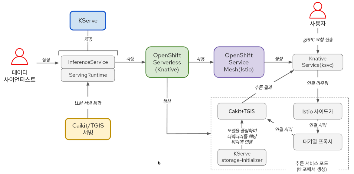 그림 1: KServe/Caikit/TGIS 스택의 구성 요소와 사용자 워크플로우 간 상호 작용.
