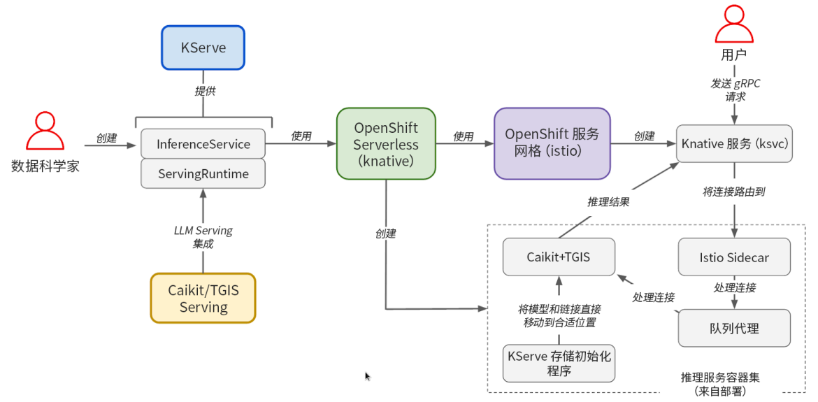 图 1：KServe/Caikit/TGIS 堆栈中组件和用户工作流之间的交互
